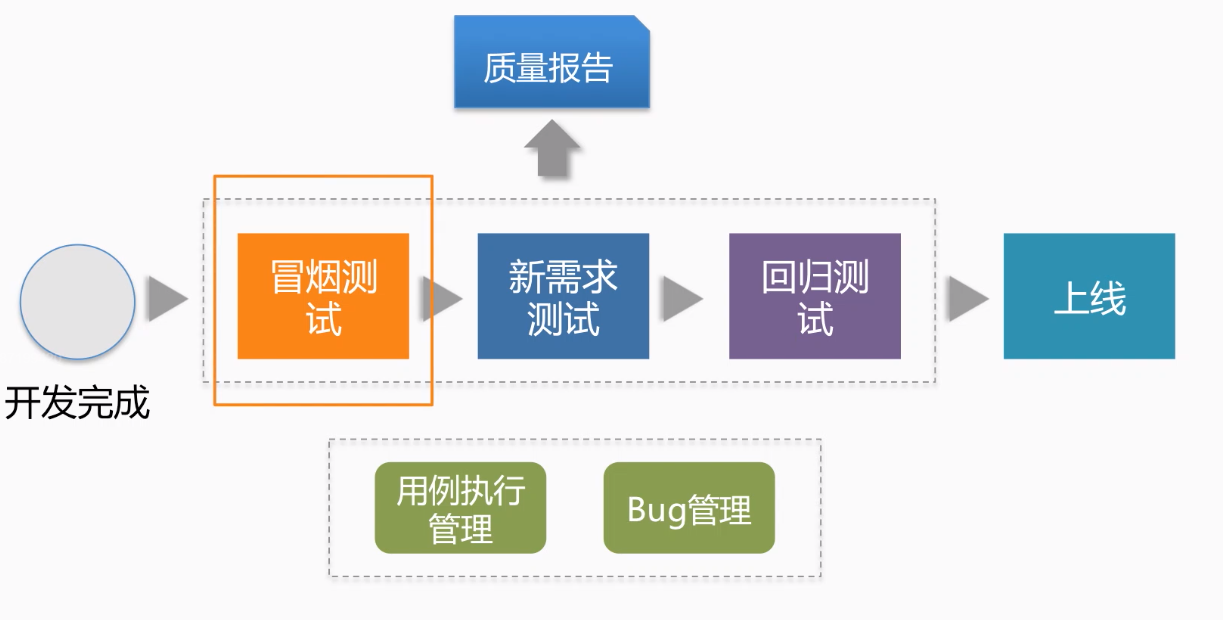 冒烟测试新需求测试回归测试 xyztank 博客园